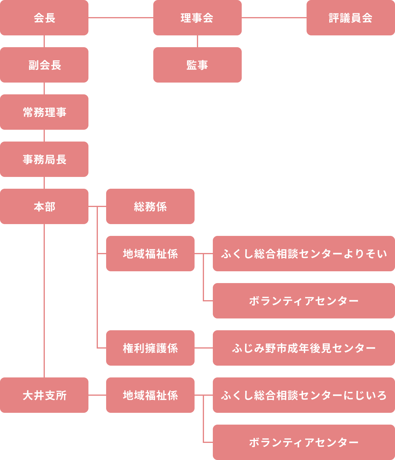 社会福祉法人ふじみ野市社会福祉協議会の組織構成図