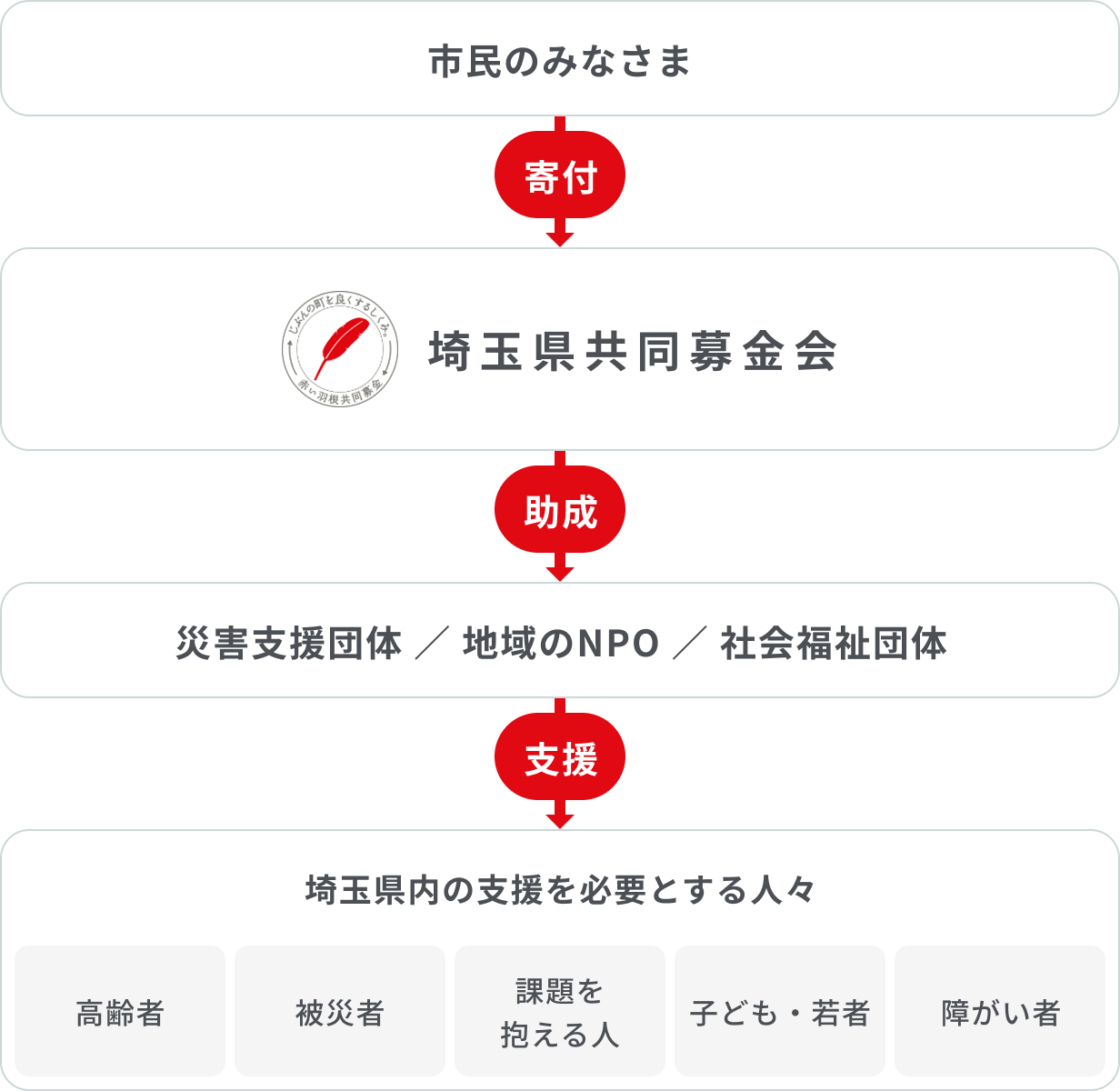 共同募金が集まり地域の支援団体を経由して支援が届くまでの流れを示した図（PC用）