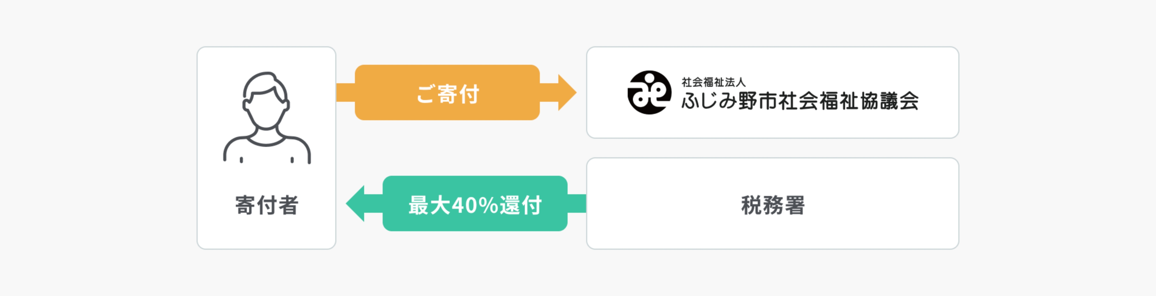 寄付金控除（所得控除）の仕組みを示した説明図