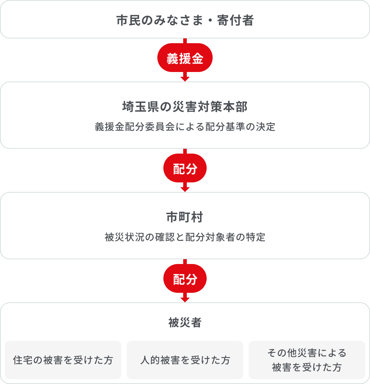 義援金が共同募金会を通じて被災者本人に直接届けられるまでの流れを示した図（PC用）